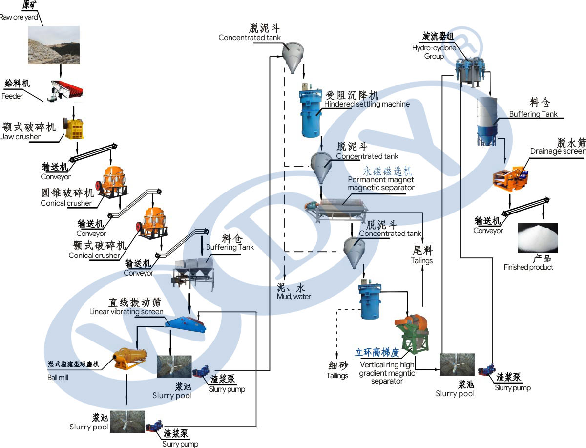 水磨石英砂生產線整線工程流程圖